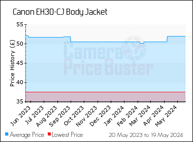 Best Price History for the Canon EH30-CJ Body Jacket