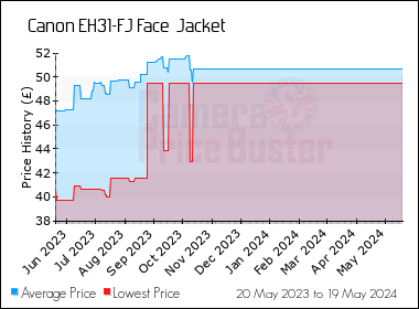Best Price History for the Canon EH31-FJ Face  Jacket