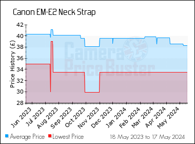Best Price History for the Canon EM-E2 Neck Strap