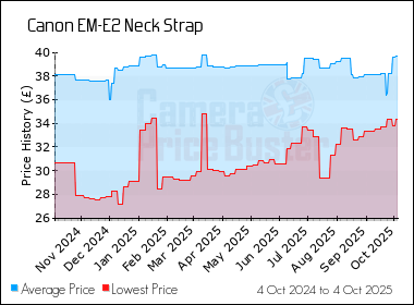 Best Price History for the Canon EM-E2 Neck Strap