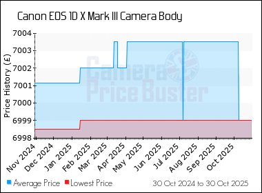 Best Price History for the Canon 1D X Mark III Camera Body