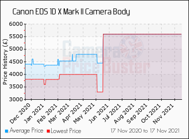 Best Price History for the Canon 1D X Mark II Camera Body