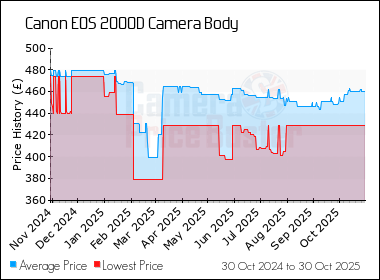 Best Price History for the Canon 2000D Camera Body