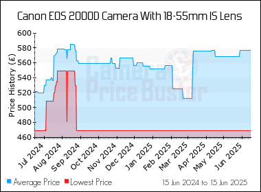 Best Price History for the Canon 2000D Camera With 18-55mm IS Lens