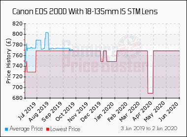 Best Price History for the Canon 200D With 18-135mm IS STM Lens