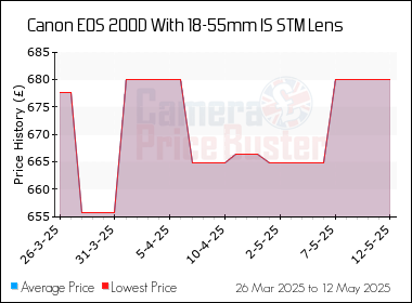 Best Price History for the Canon 200D With 18-55mm IS STM Lens