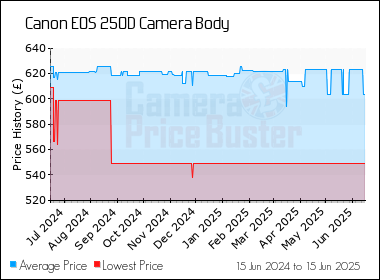 Best Price History for the Canon 250D Camera Body