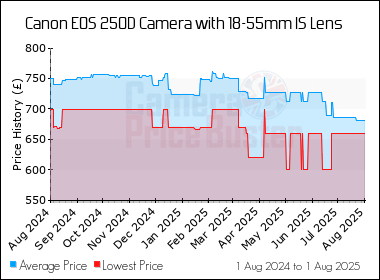 Best Price History for the Canon 250D Camera with 18-55mm IS Lens