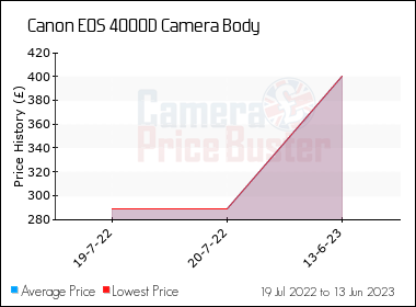 Best Price History for the Canon 4000D Camera Body