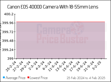 Best Price History for the Canon 4000D Camera With 18-55mm Lens