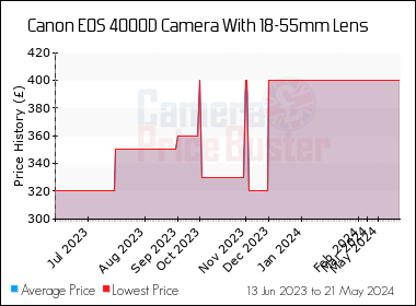 Best Price History for the Canon 4000D Camera With 18-55mm Lens