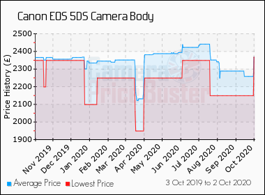 Best Price History for the Canon 5DS Camera Body