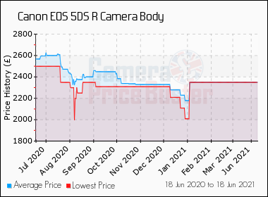 Best Price History for the Canon 5DS R Camera Body