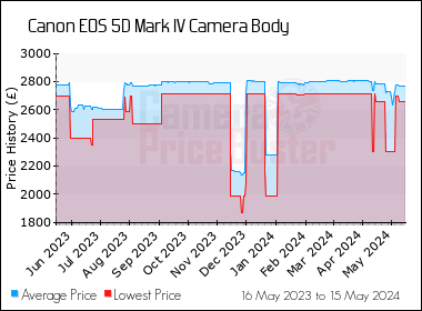 Best Price History for the Canon 5D Mark IV Camera Body
