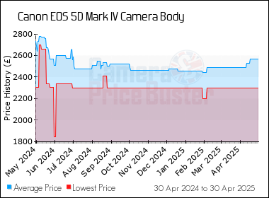 Best Price History for the Canon 5D Mark IV Camera Body