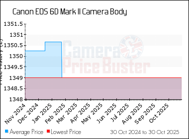 Best Price History for the Canon 6D Mark II Camera Body