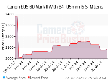 Best Price History for the Canon 6D Mark II With 24-105mm IS STM Lens