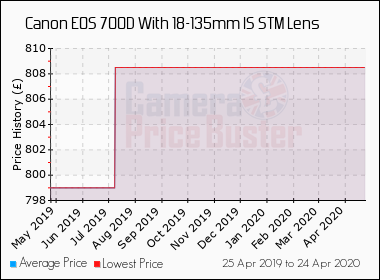 Best Price History for the Canon 700D With 18-135mm IS STM Lens