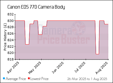 Best Price History for the Canon 77D Camera Body