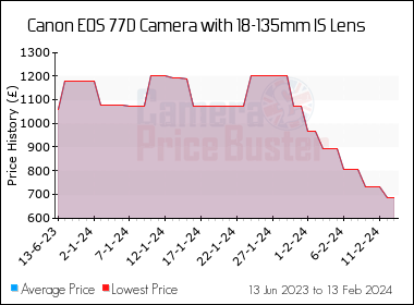Best Price History for the Canon 77D Camera with 18-135mm IS Lens
