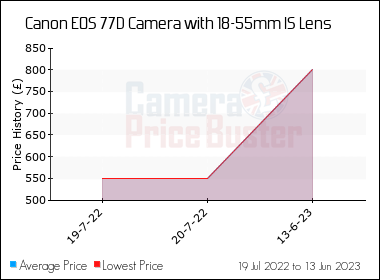 Best Price History for the Canon 77D Camera with 18-55mm IS Lens