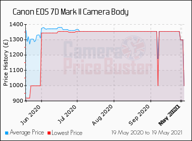 Best Price History for the Canon 7D Mark II Camera Body