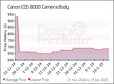Best Price History for the Canon 800D Camera Body