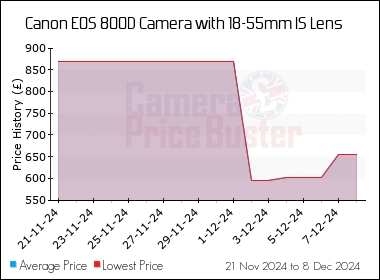Best Price History for the Canon 800D Camera with 18-55mm IS Lens