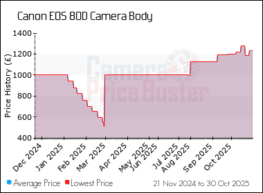 Best Price History for the Canon 80D Camera Body