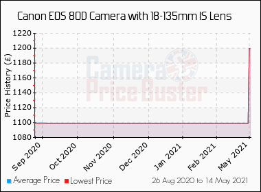 Best Price History for the Canon 80D Camera with 18-135mm IS Lens