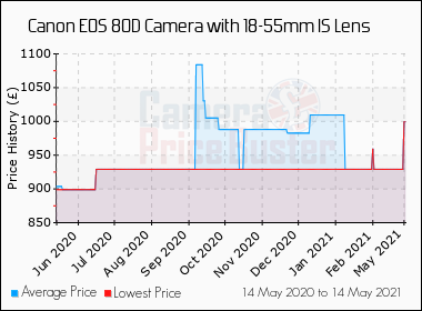 Best Price History for the Canon 80D Camera with 18-55mm IS Lens