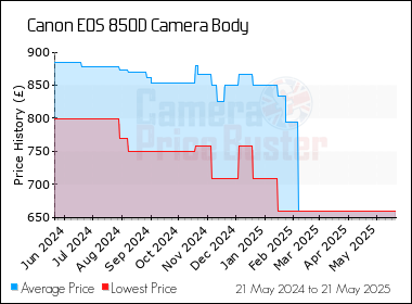 Best Price History for the Canon 850D Camera Body