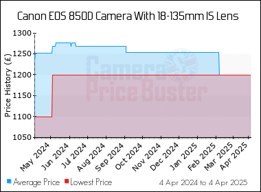 Best Price History for the Canon 850D Camera With 18-135mm IS Lens