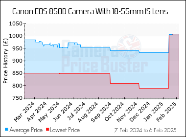 Best Price History for the Canon 850D Camera With 18-55mm IS Lens