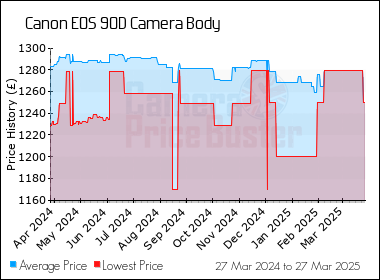 Best Price History for the Canon 90D Camera Body