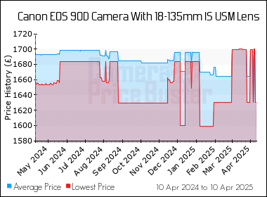 Best Price History for the Canon 90D Camera With 18-135mm IS USM Lens