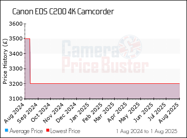 Best Price History for the Canon EOS C200 4K Camcorder