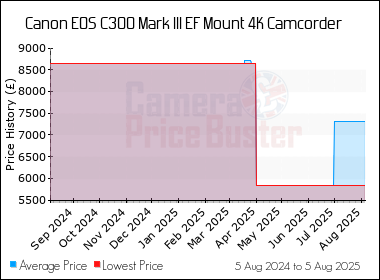 Best Price History for the Canon EOS C300 Mark III EF Mount 4K Camcorder