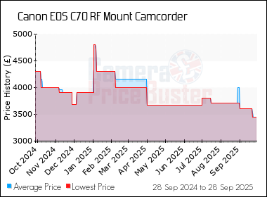 Best Price History for the Canon EOS C70 RF Mount Camcorder