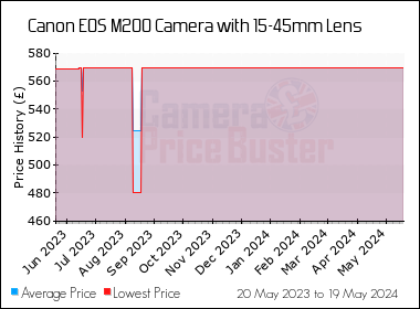 Best Price History for the Canon M200 Camera with 15-45mm Lens
