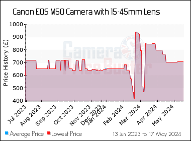 Best Price History for the Canon M50 Camera with 15-45mm Lens
