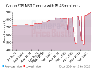 Best Price History for the Canon M50 Camera with 15-45mm Lens