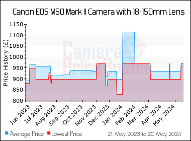Best Price History for the Canon M50 Mark II Camera with 18-150mm Lens
