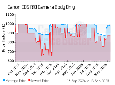 Best Price History for the Canon EOS R10 Camera Body Only