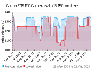 Best Price History for the Canon EOS R10 Camera with 18-150mm Lens