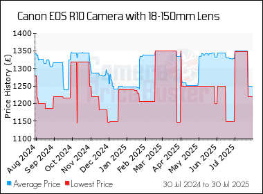 Best Price History for the Canon EOS R10 Camera with 18-150mm Lens