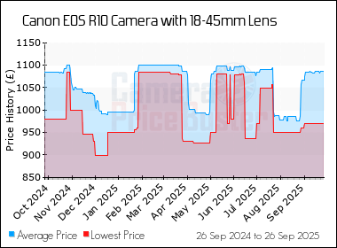 Best Price History for the Canon EOS R10 Camera with 18-45mm Lens