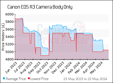 Best Price History for the Canon EOS R3 Camera Body Only