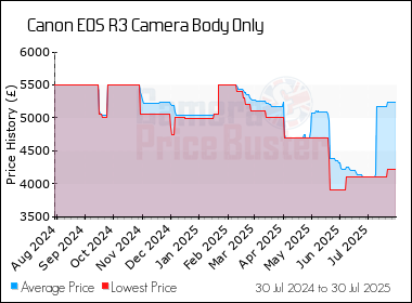 Best Price History for the Canon EOS R3 Camera Body Only