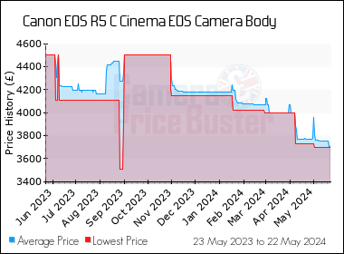 Best Price History for the Canon EOS R5 C Cinema EOS Camera Body